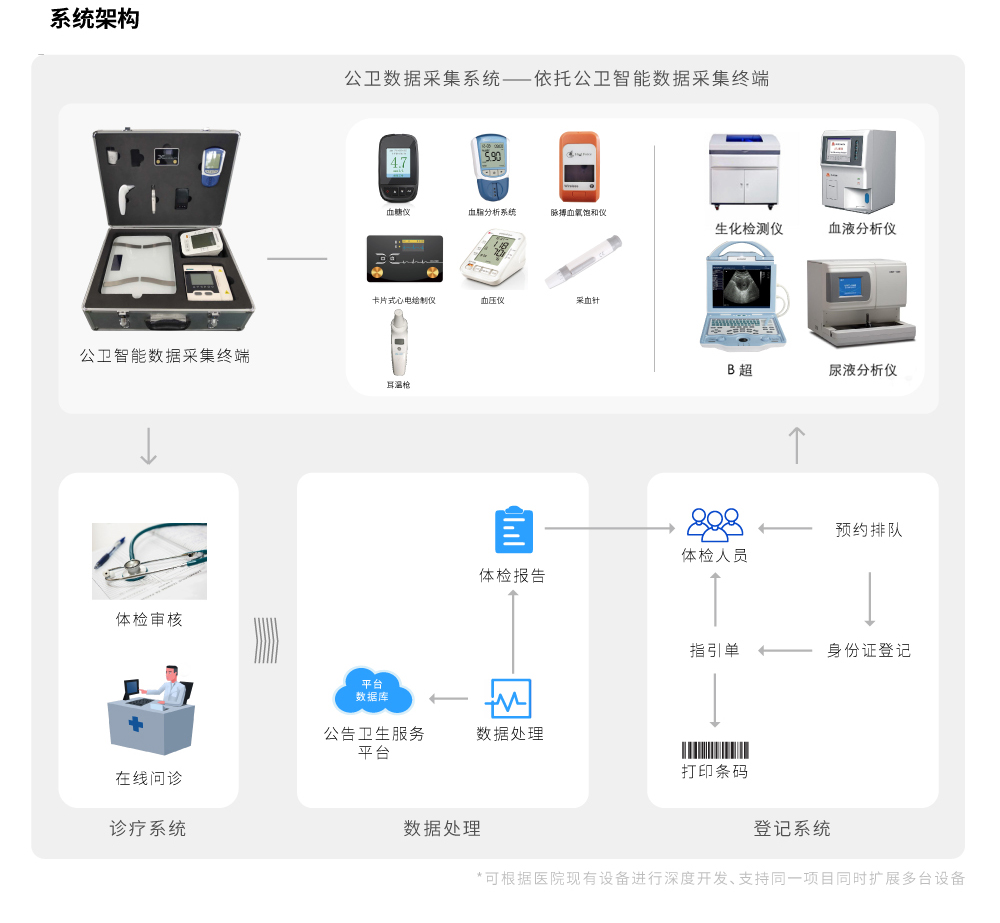 物聯網家庭醫生隨訪包6